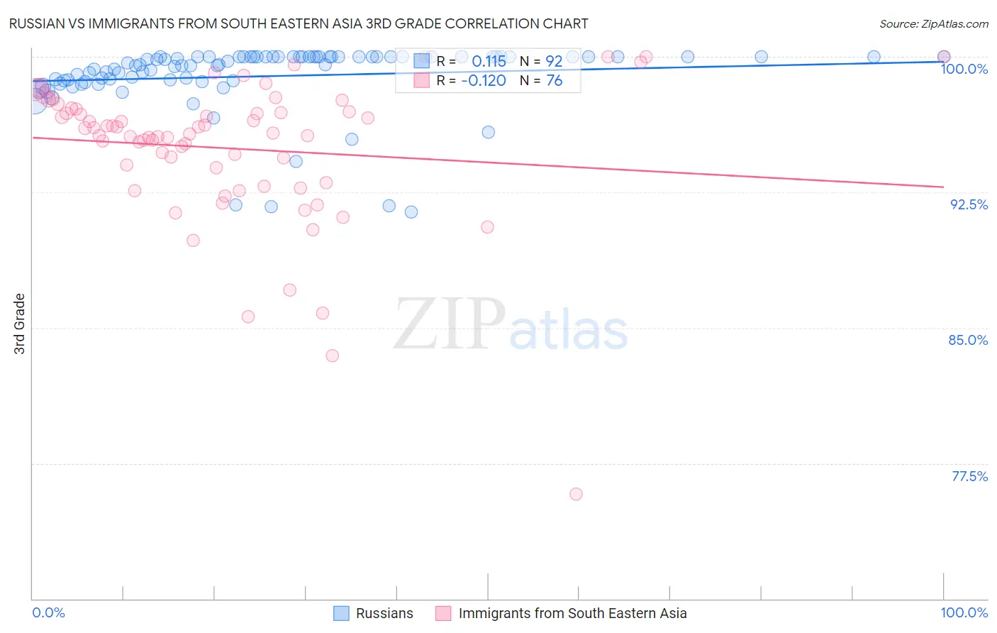 Russian vs Immigrants from South Eastern Asia 3rd Grade