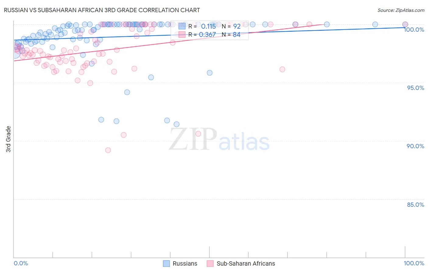 Russian vs Subsaharan African 3rd Grade