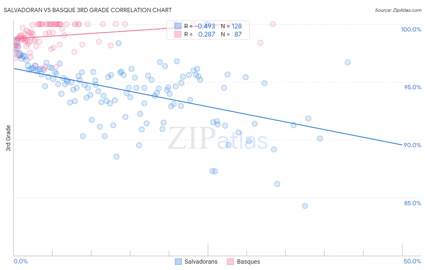 Salvadoran vs Basque 3rd Grade