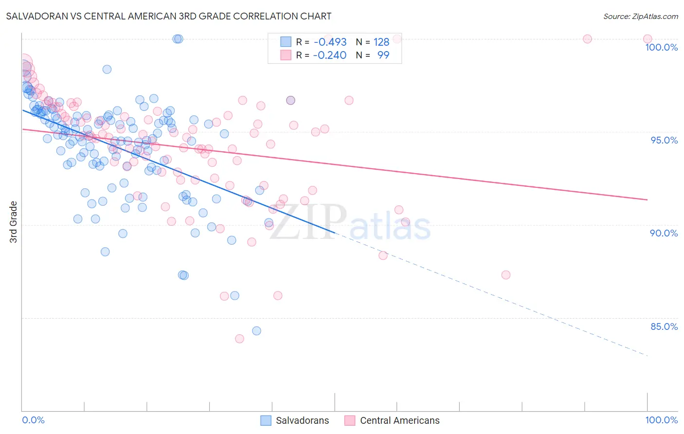 Salvadoran vs Central American 3rd Grade