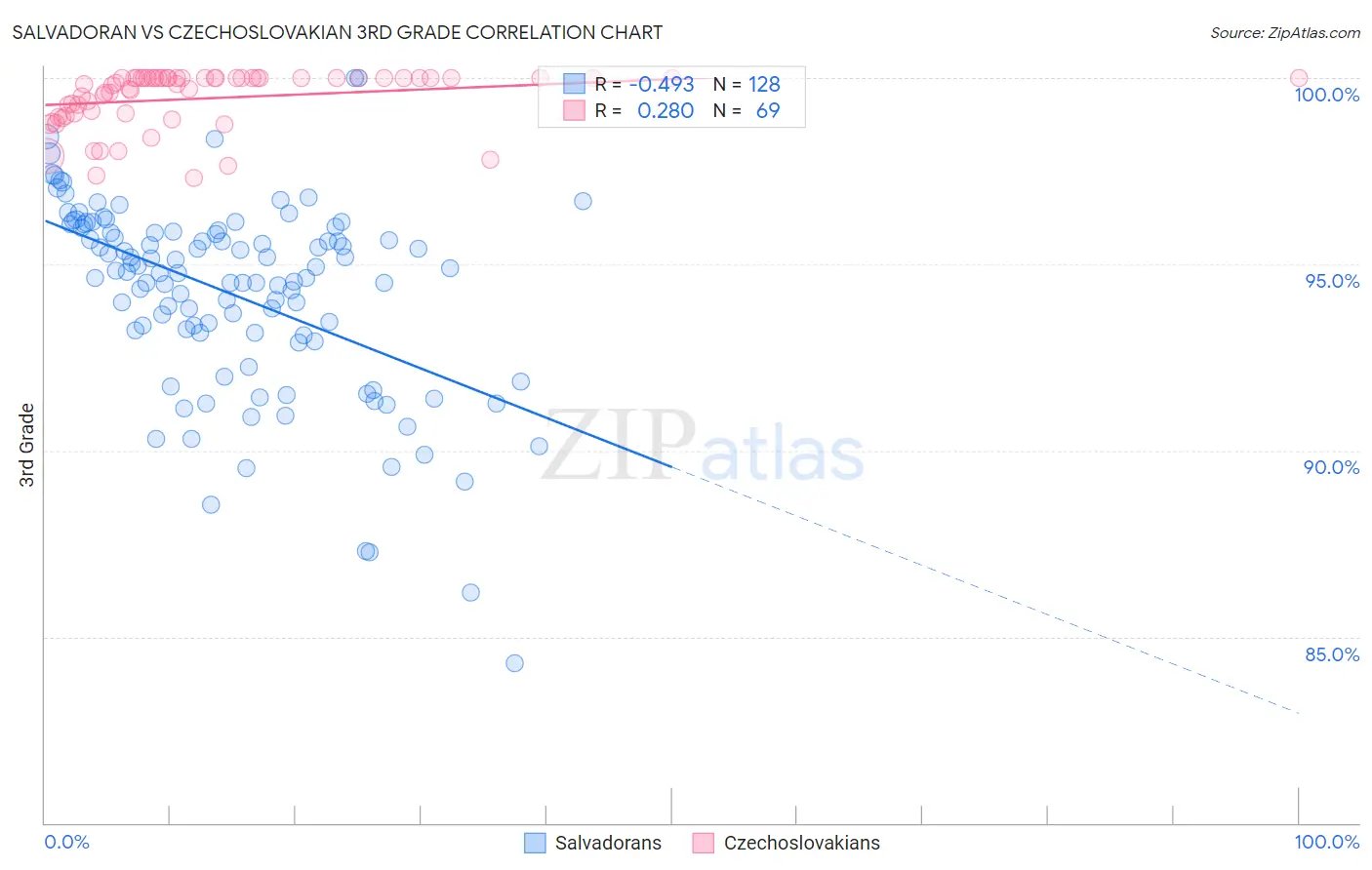 Salvadoran vs Czechoslovakian 3rd Grade