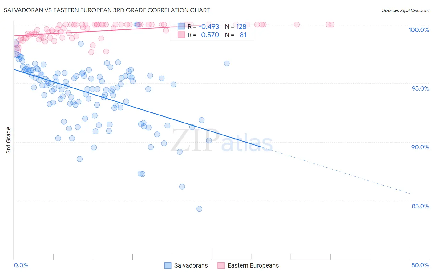 Salvadoran vs Eastern European 3rd Grade