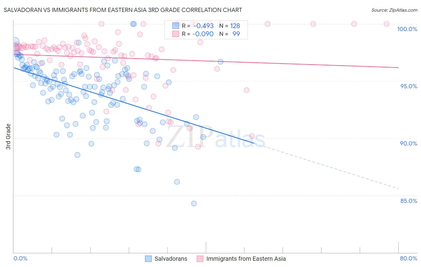 Salvadoran vs Immigrants from Eastern Asia 3rd Grade