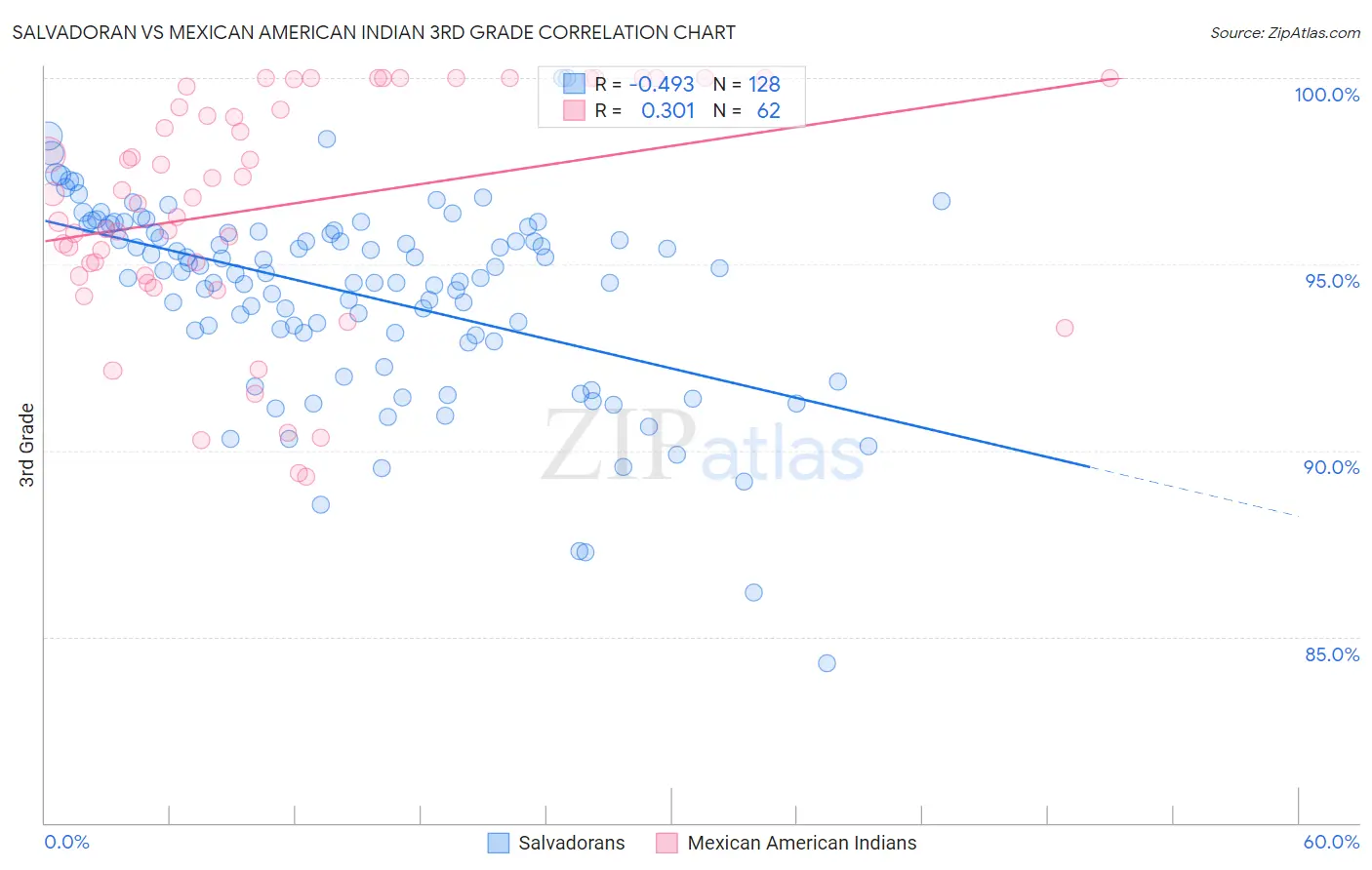 Salvadoran vs Mexican American Indian 3rd Grade