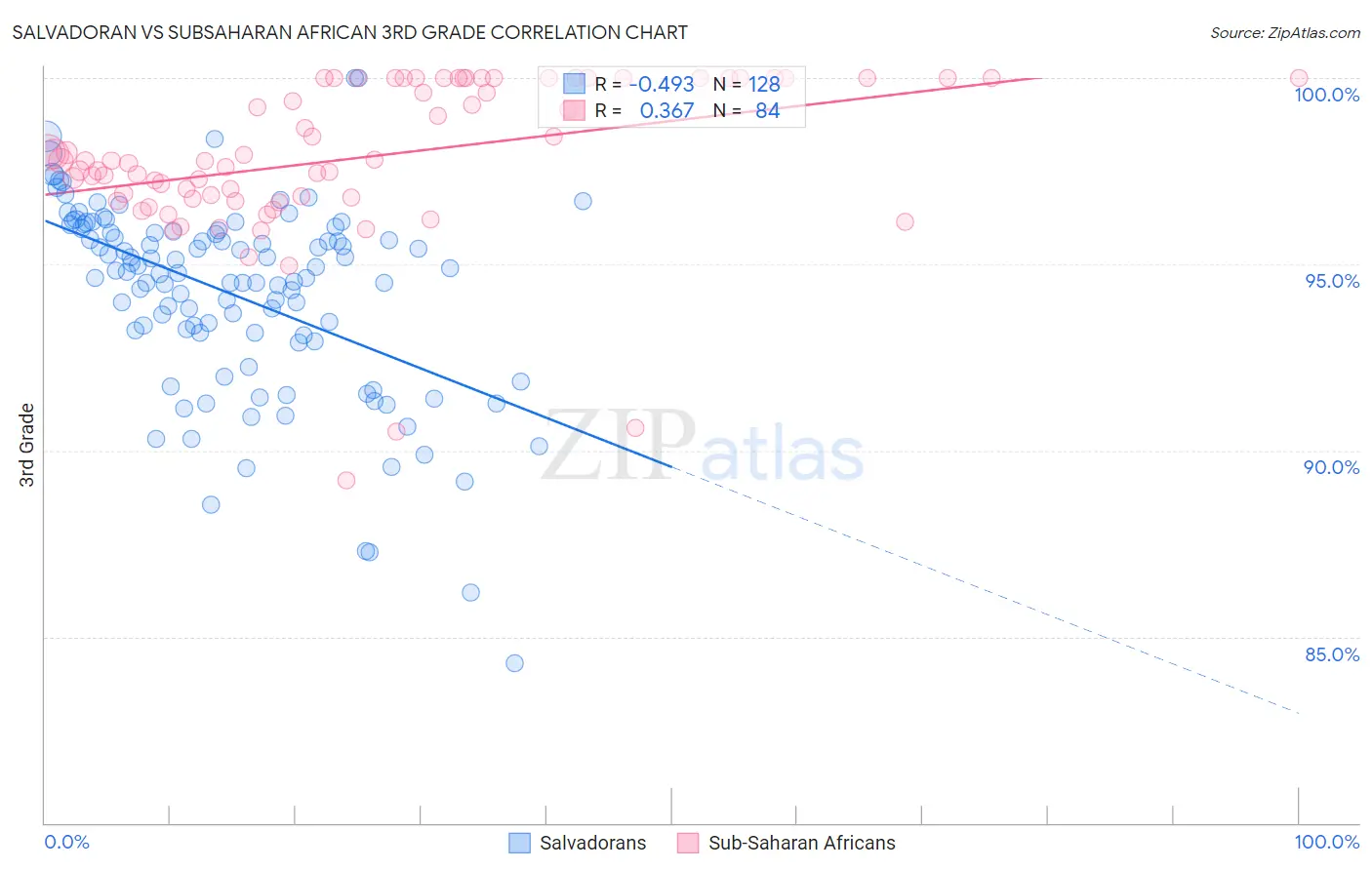 Salvadoran vs Subsaharan African 3rd Grade