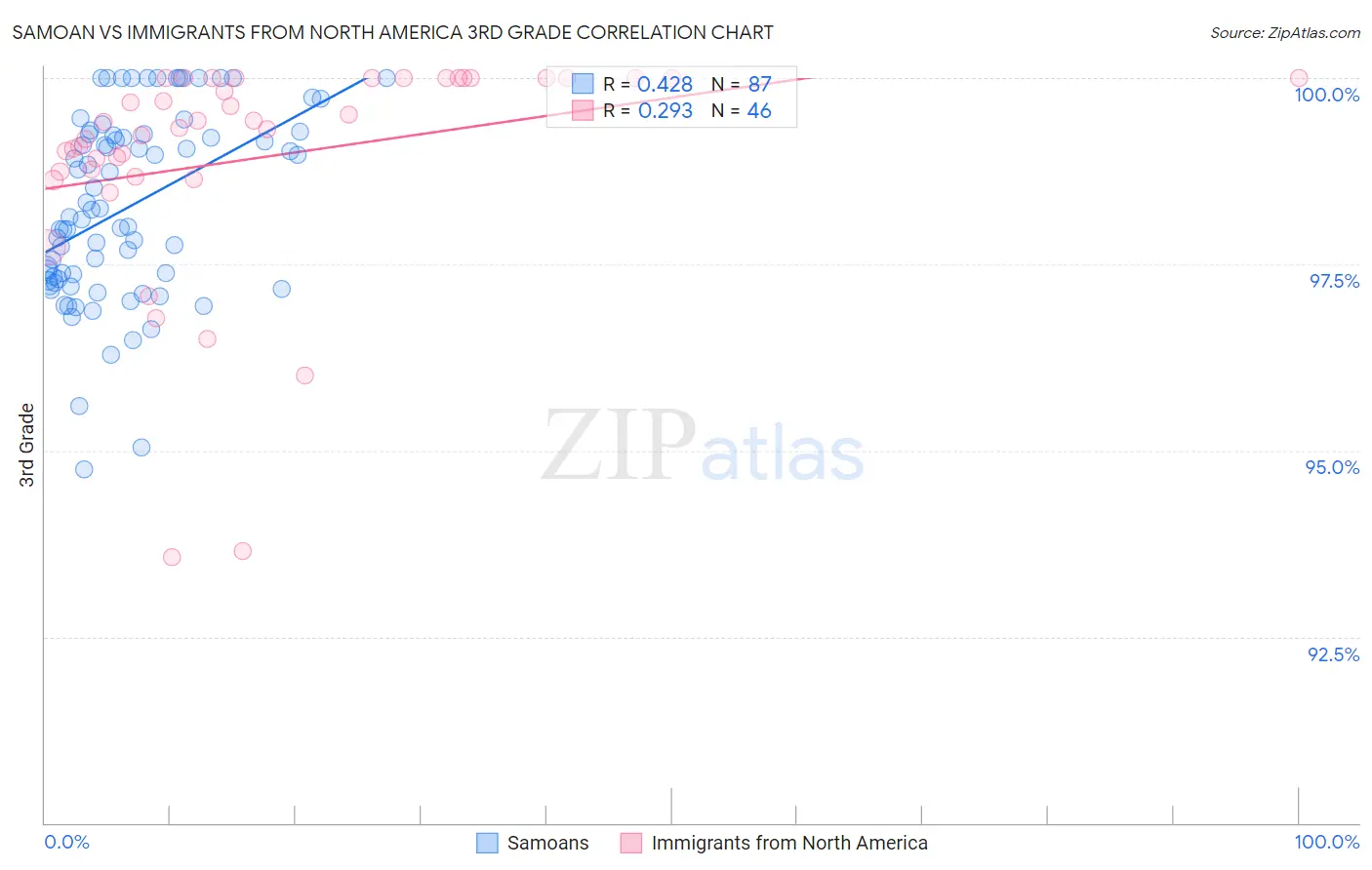 Samoan vs Immigrants from North America 3rd Grade