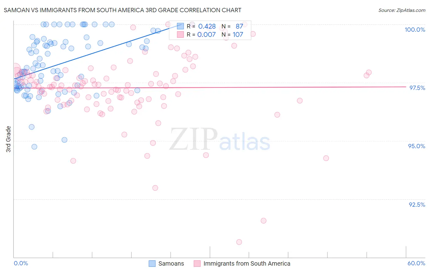 Samoan vs Immigrants from South America 3rd Grade