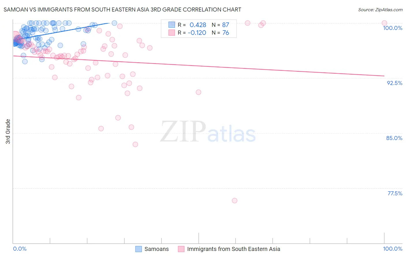 Samoan vs Immigrants from South Eastern Asia 3rd Grade