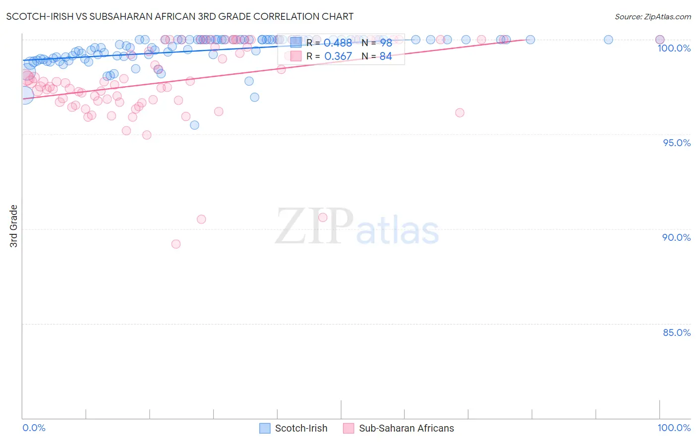 Scotch-Irish vs Subsaharan African 3rd Grade