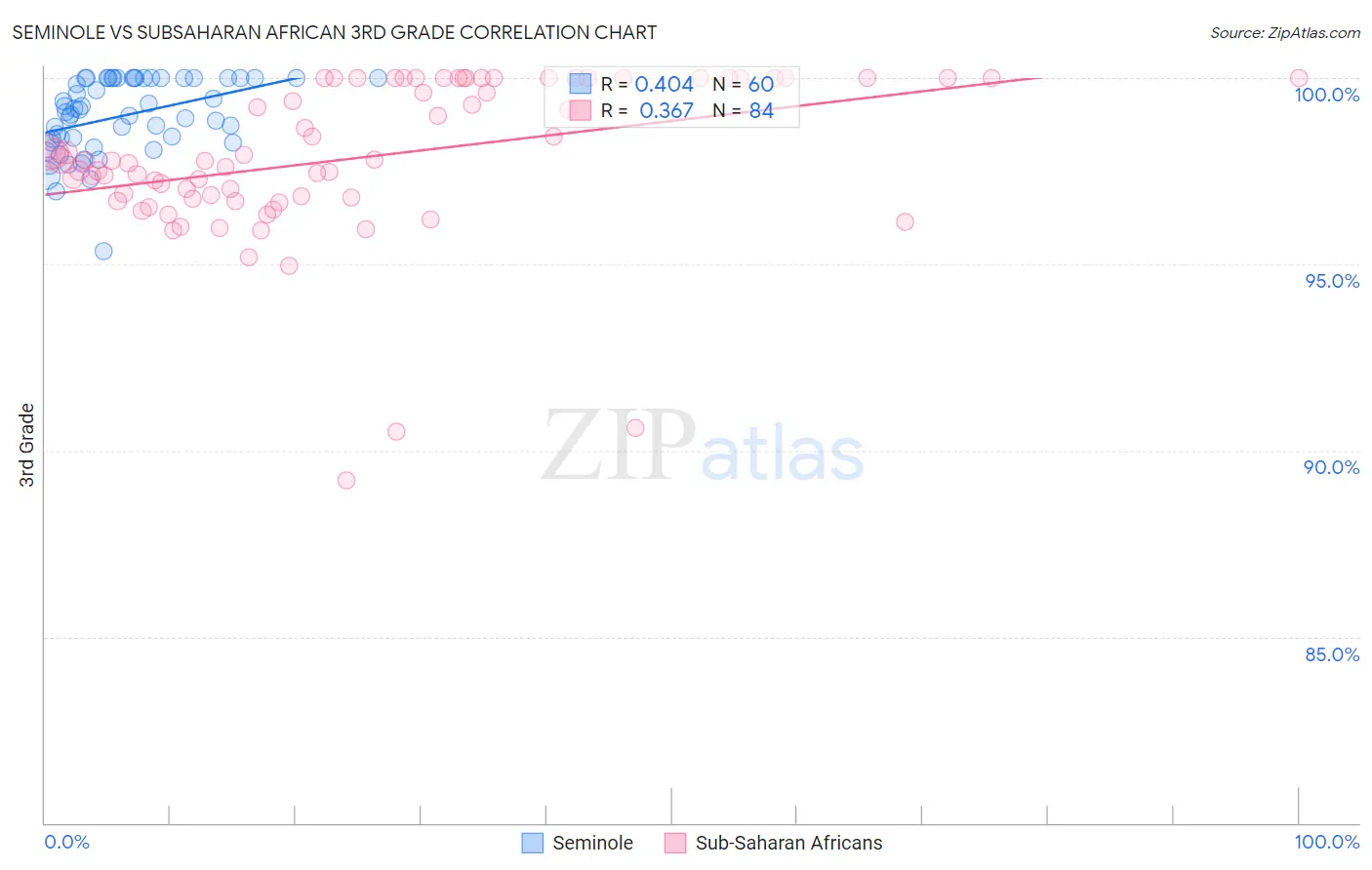 Seminole vs Subsaharan African 3rd Grade
