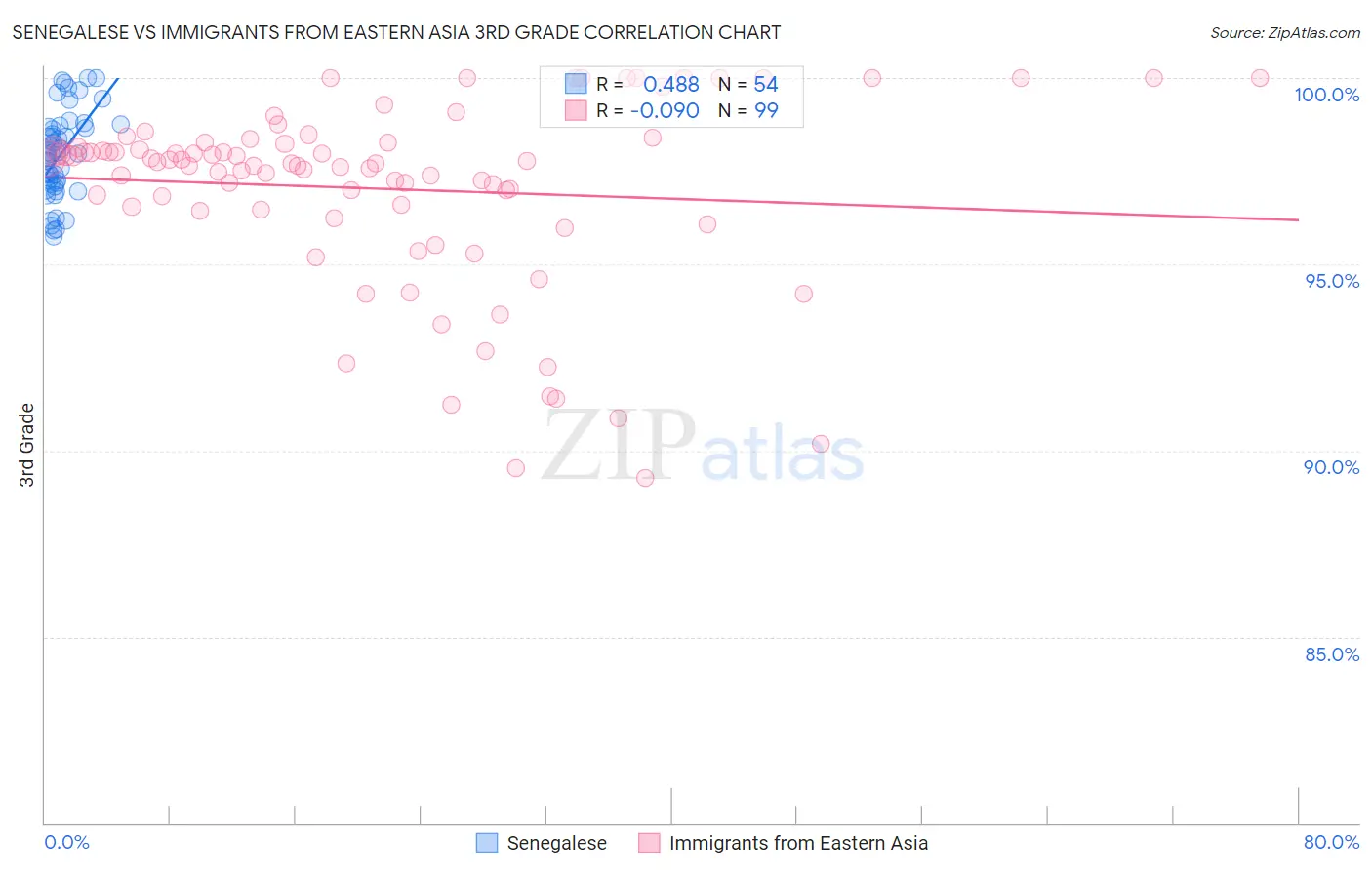 Senegalese vs Immigrants from Eastern Asia 3rd Grade