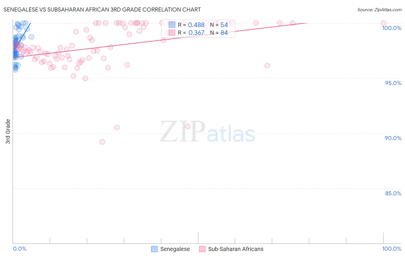 Senegalese vs Subsaharan African 3rd Grade