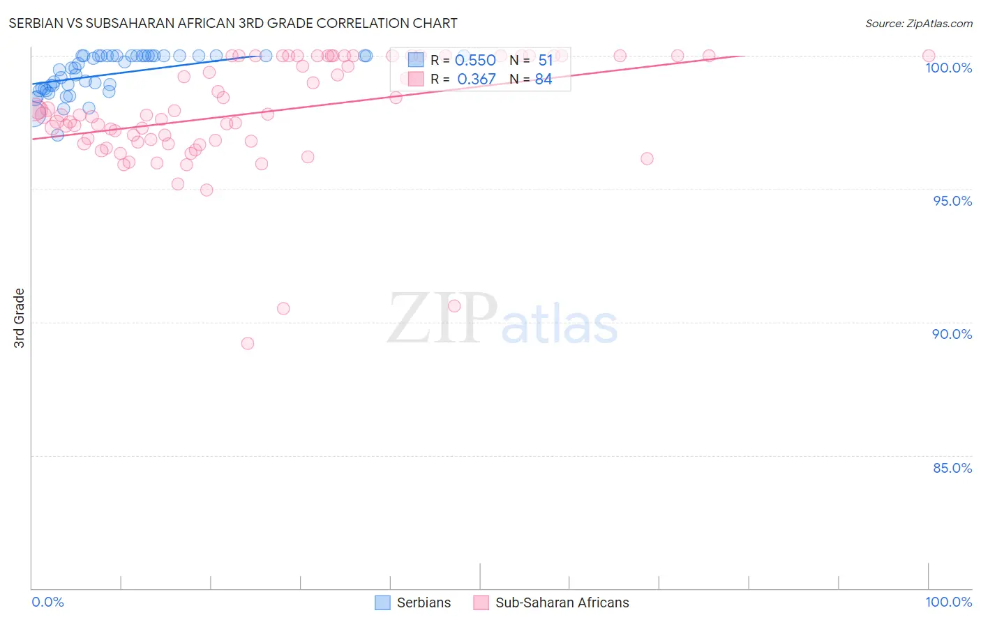 Serbian vs Subsaharan African 3rd Grade