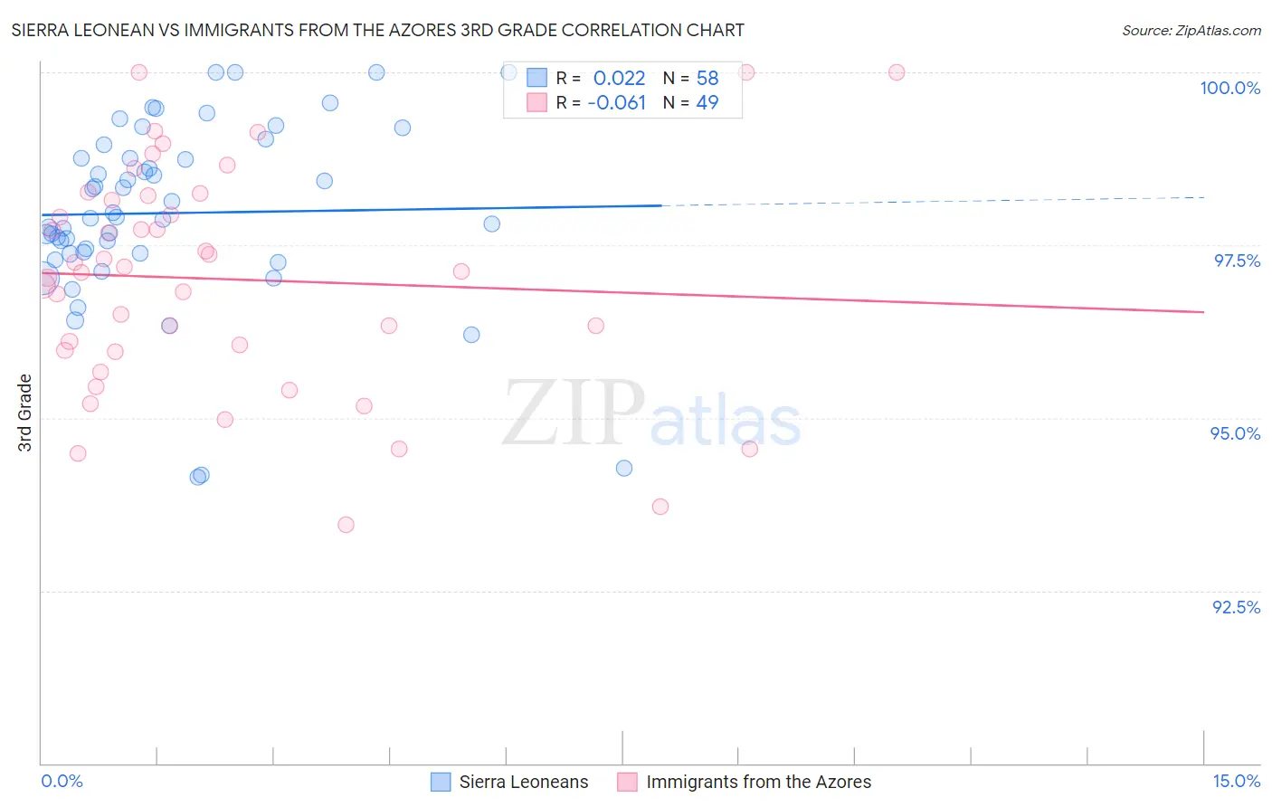 Sierra Leonean vs Immigrants from the Azores 3rd Grade