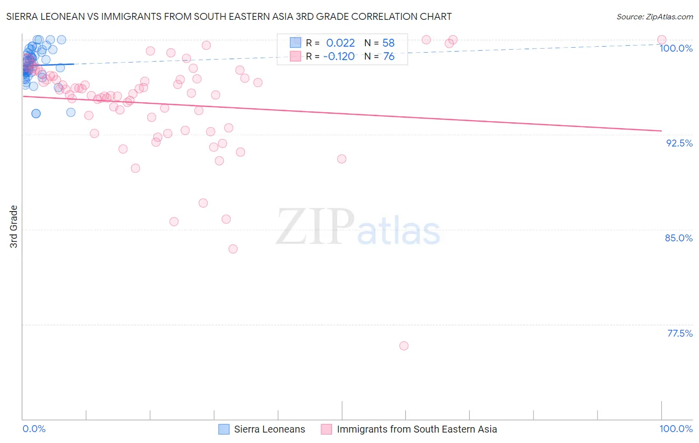 Sierra Leonean vs Immigrants from South Eastern Asia 3rd Grade