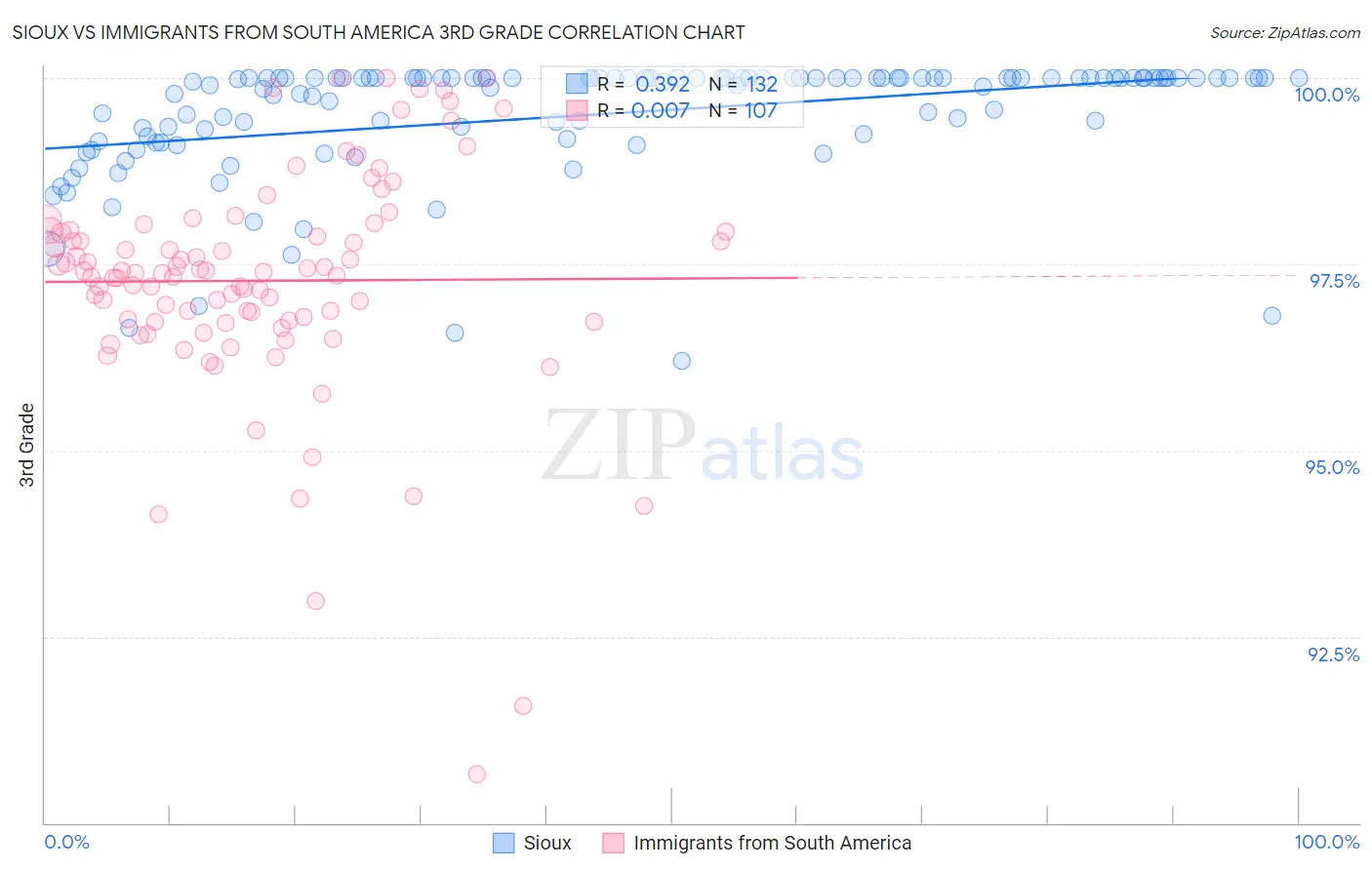 Sioux vs Immigrants from South America 3rd Grade