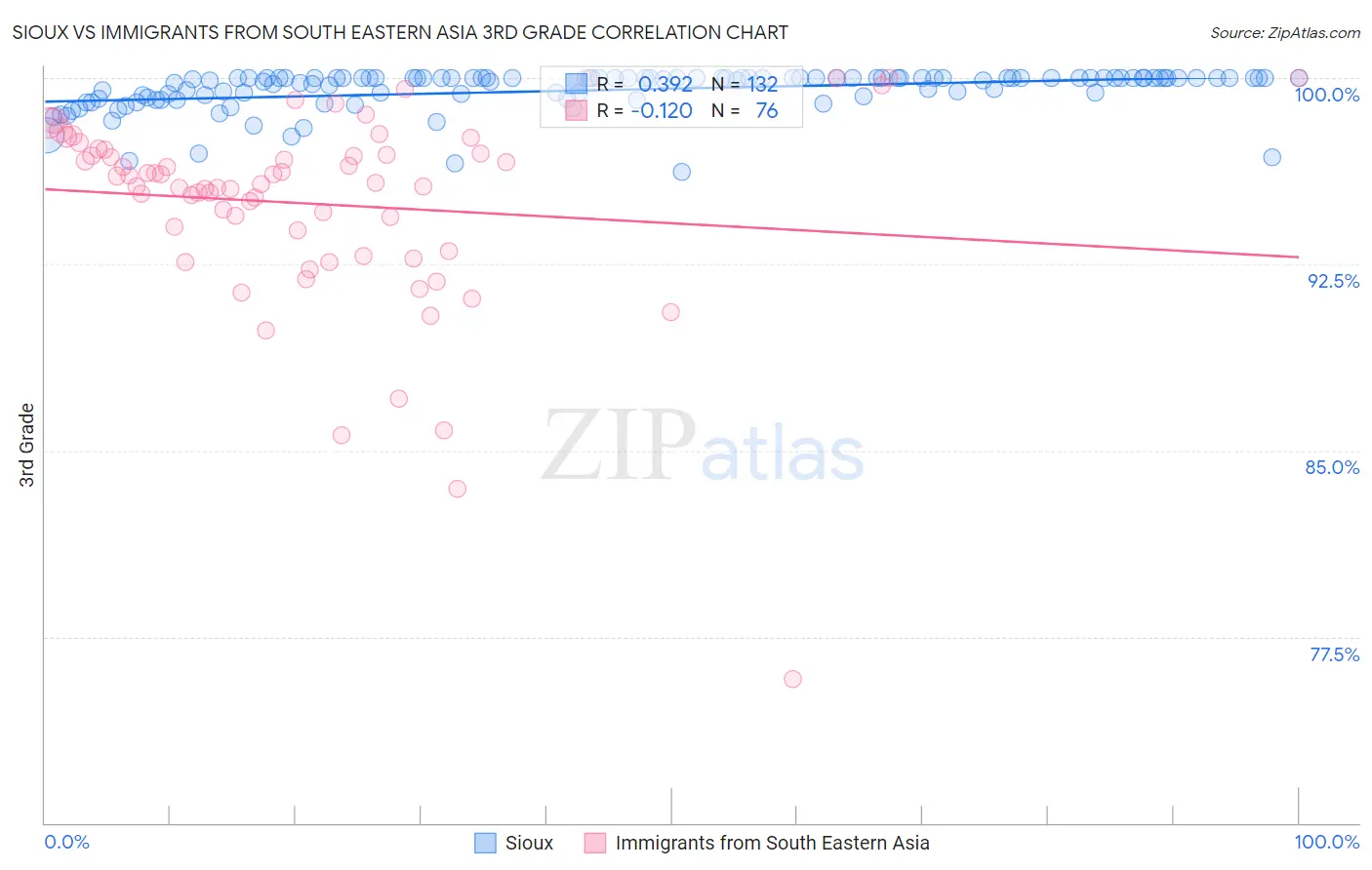 Sioux vs Immigrants from South Eastern Asia 3rd Grade