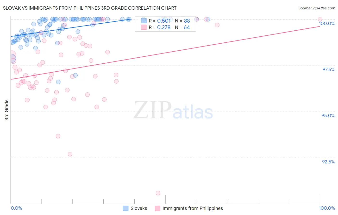 Slovak vs Immigrants from Philippines 3rd Grade