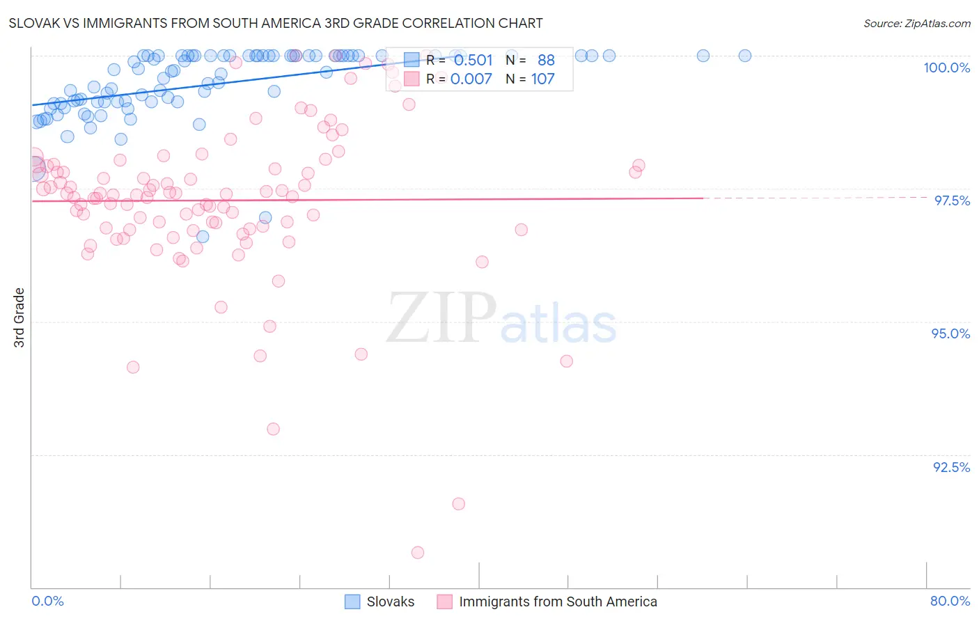 Slovak vs Immigrants from South America 3rd Grade