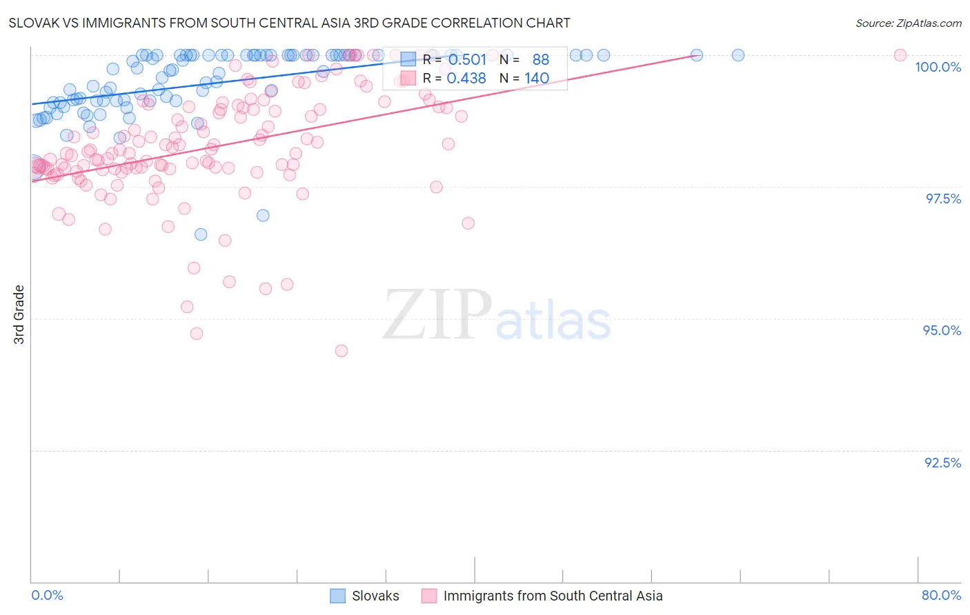 Slovak vs Immigrants from South Central Asia 3rd Grade