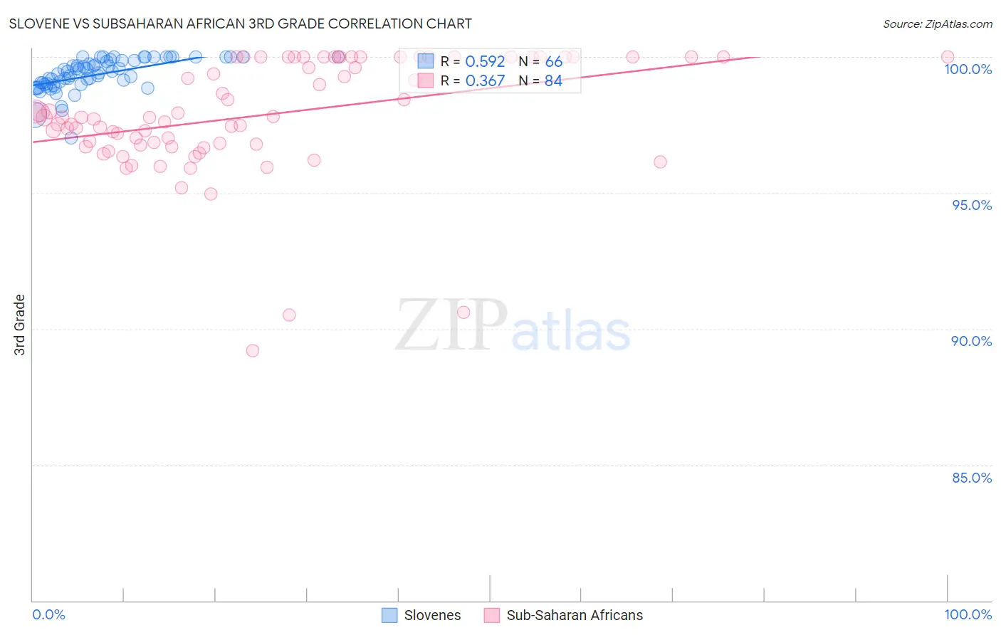 Slovene vs Subsaharan African 3rd Grade