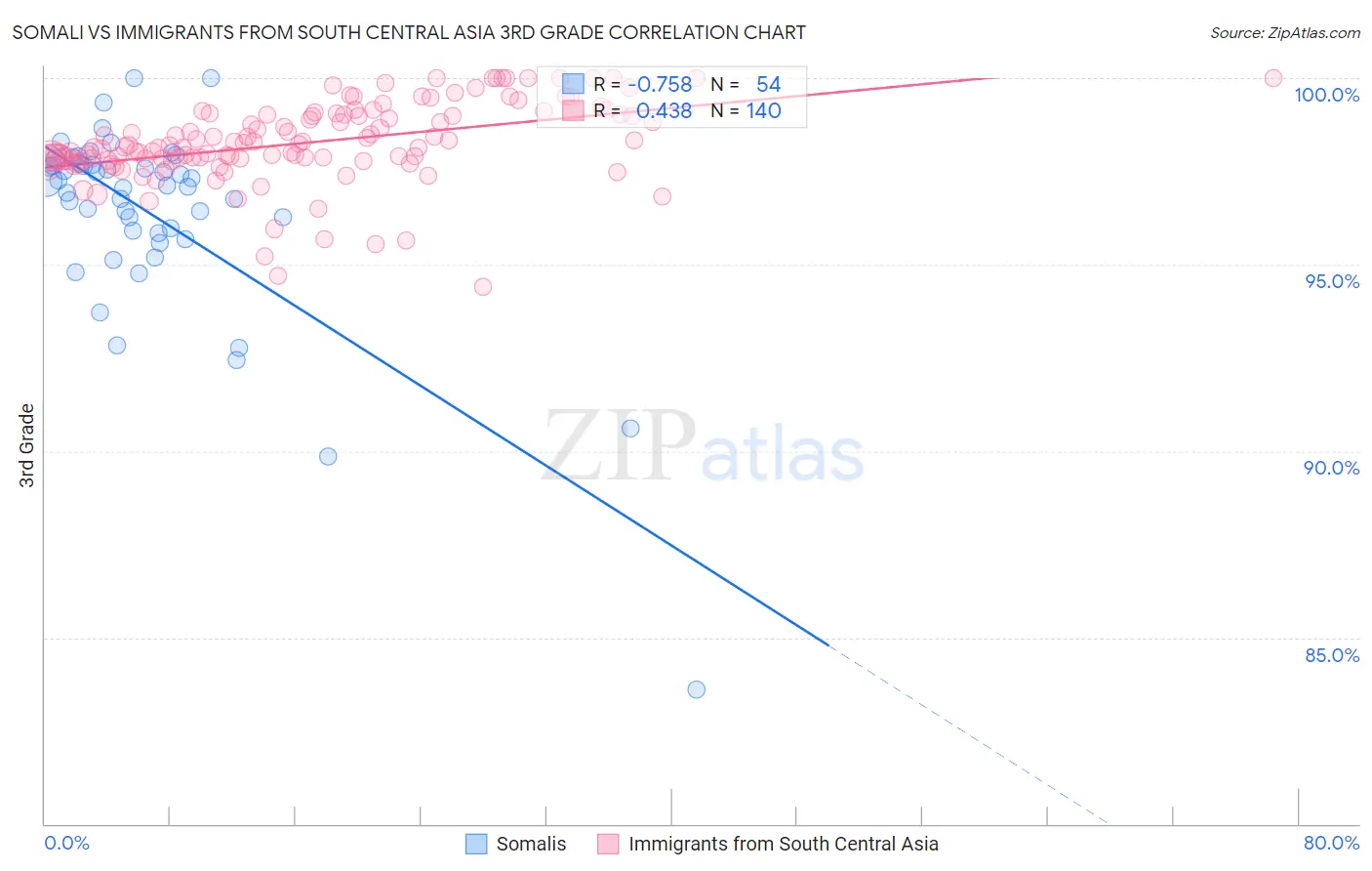 Somali vs Immigrants from South Central Asia 3rd Grade