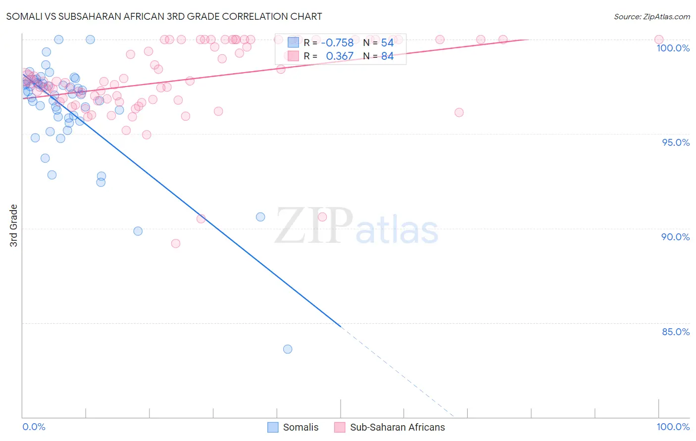 Somali vs Subsaharan African 3rd Grade