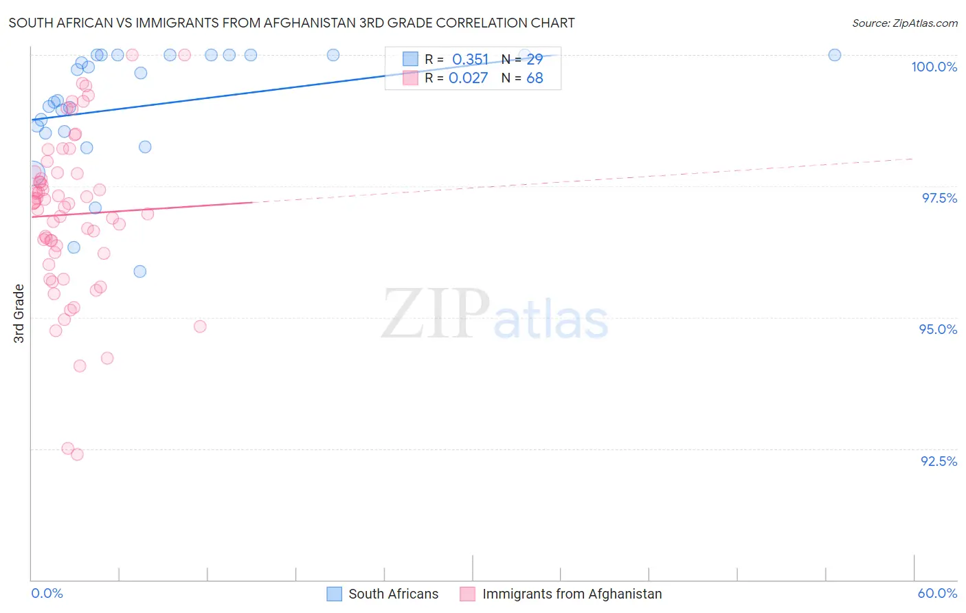 South African vs Immigrants from Afghanistan 3rd Grade