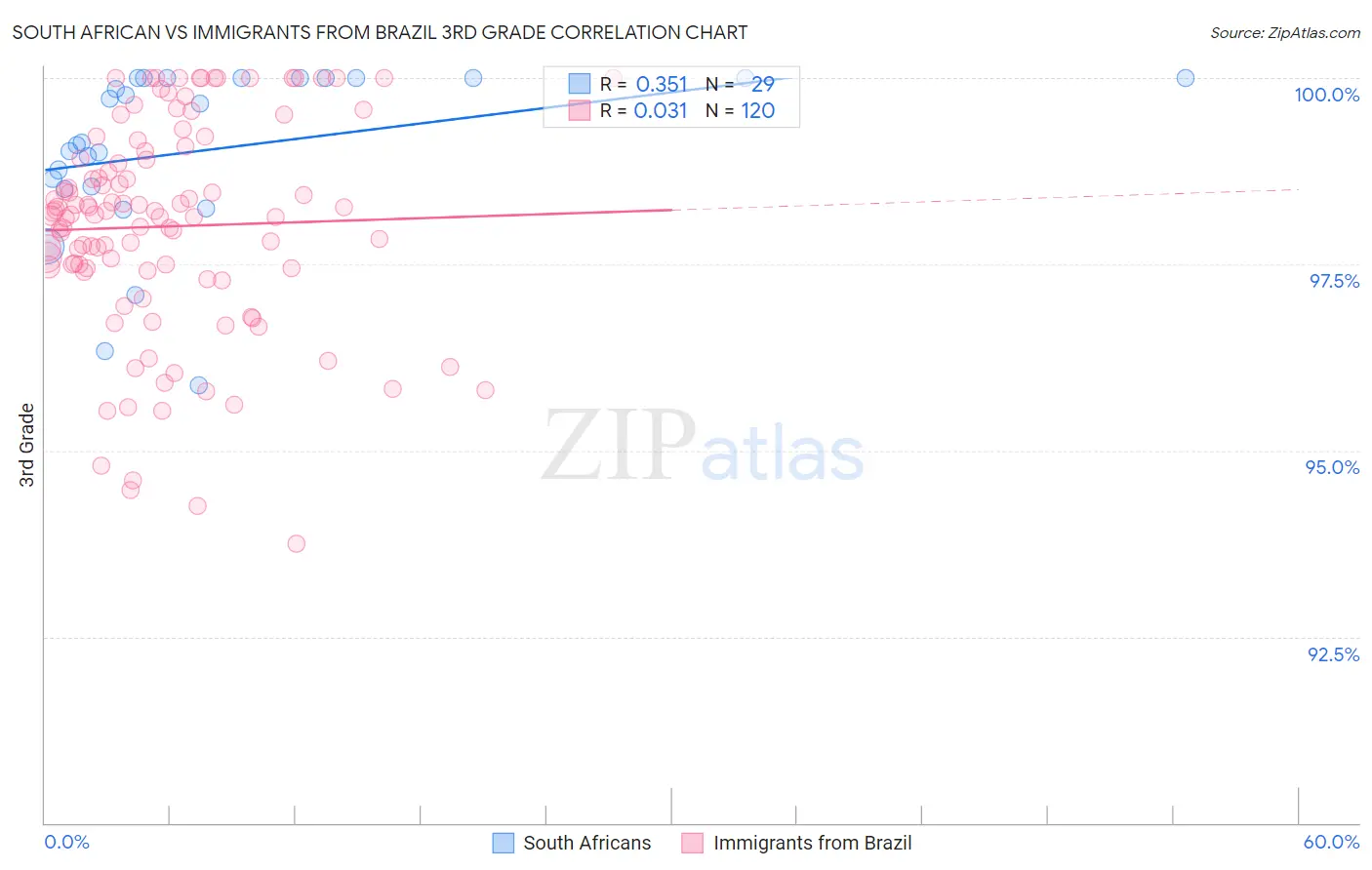South African vs Immigrants from Brazil 3rd Grade