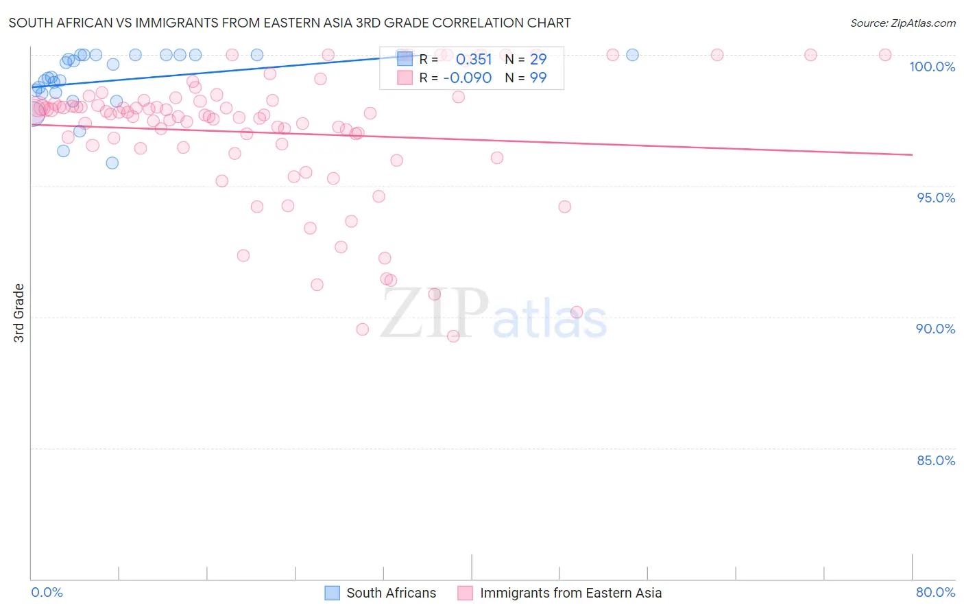 South African vs Immigrants from Eastern Asia 3rd Grade