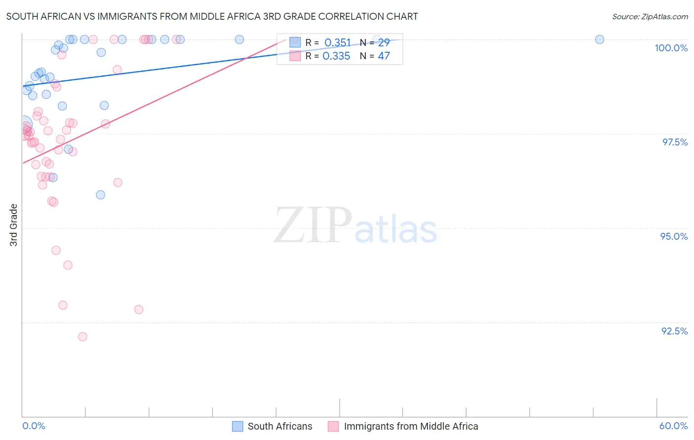 South African vs Immigrants from Middle Africa 3rd Grade