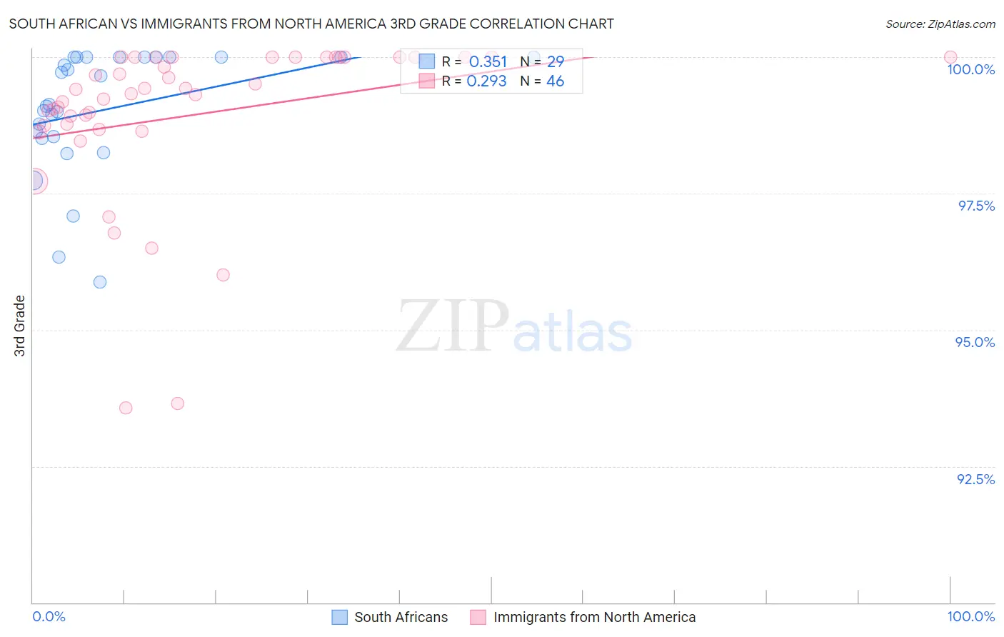 South African vs Immigrants from North America 3rd Grade