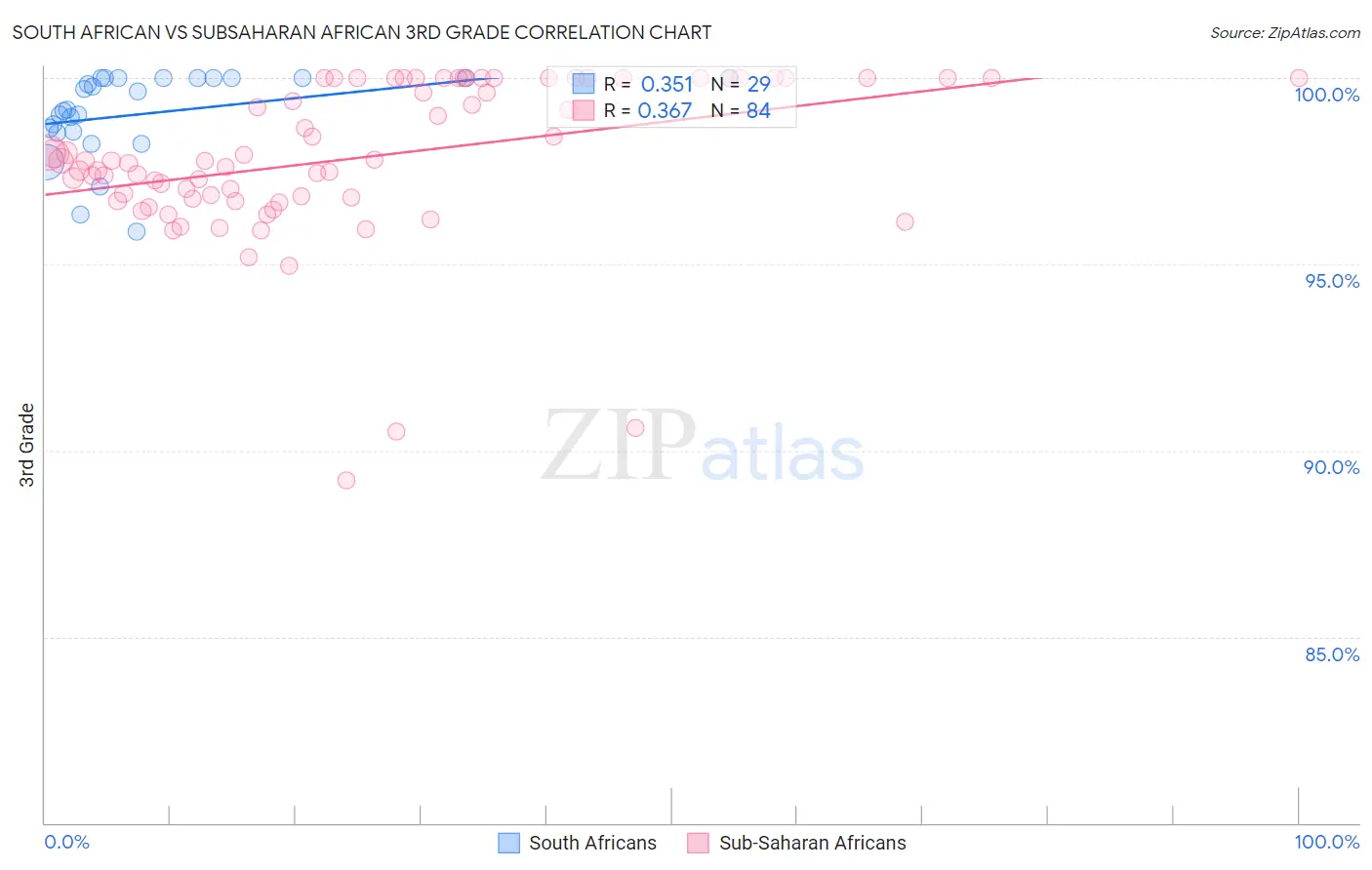 South African vs Subsaharan African 3rd Grade
