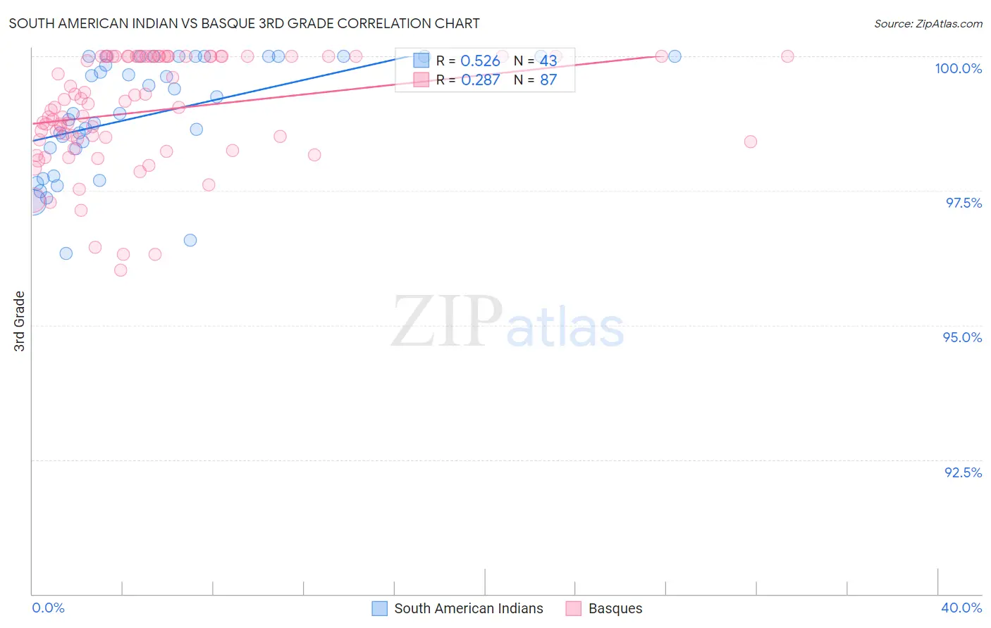 South American Indian vs Basque 3rd Grade