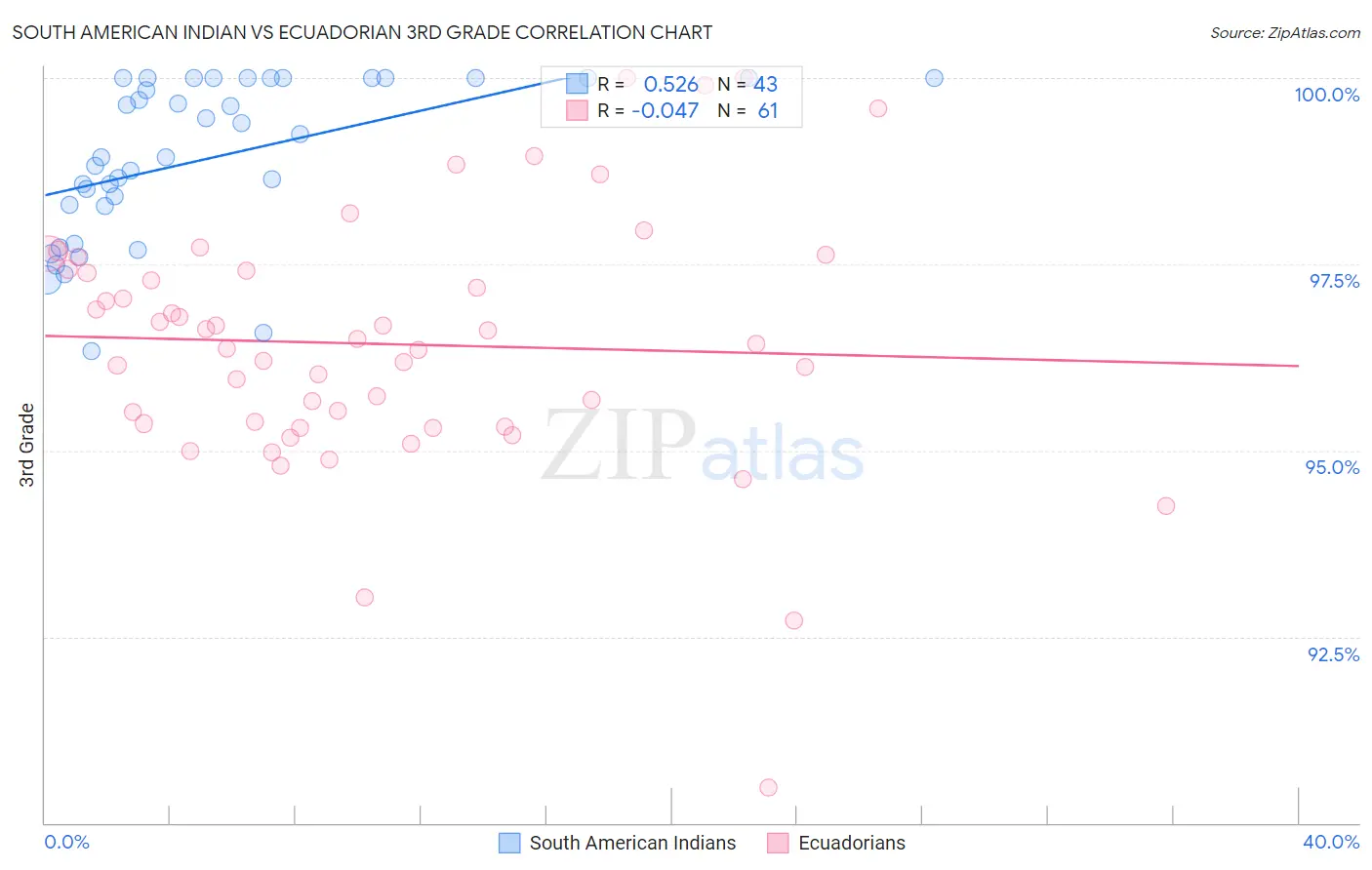 South American Indian vs Ecuadorian 3rd Grade