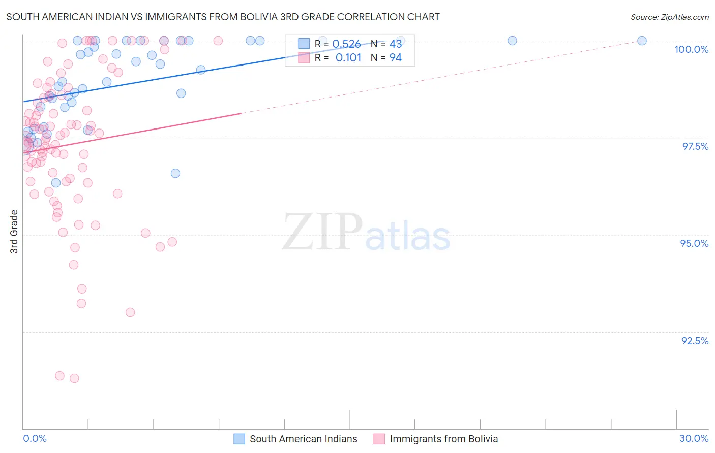 South American Indian vs Immigrants from Bolivia 3rd Grade