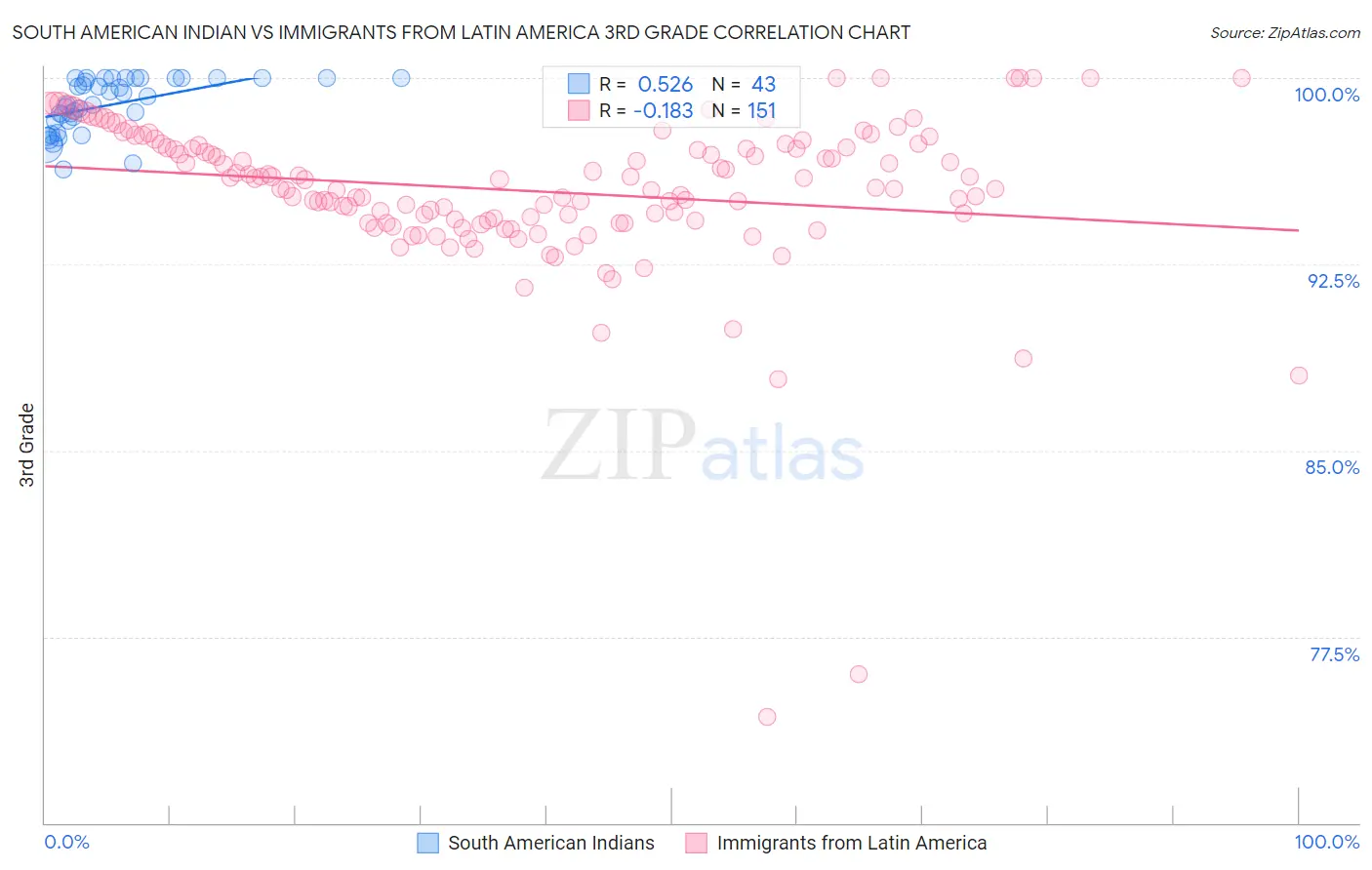 South American Indian vs Immigrants from Latin America 3rd Grade