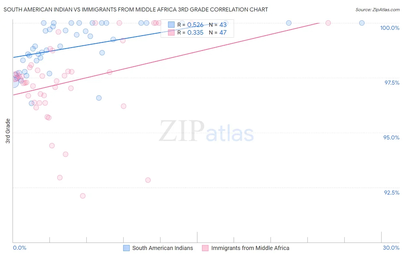 South American Indian vs Immigrants from Middle Africa 3rd Grade