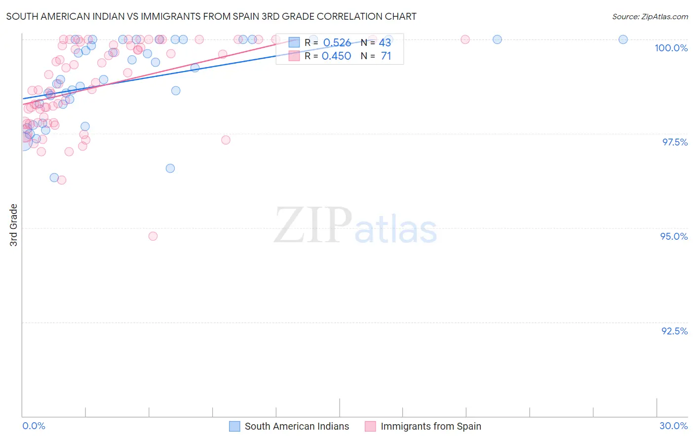 South American Indian vs Immigrants from Spain 3rd Grade