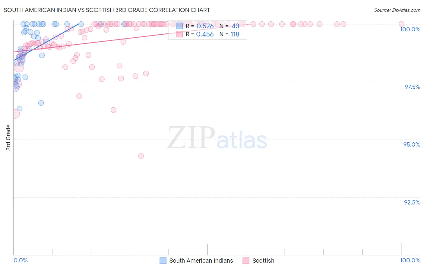 South American Indian vs Scottish 3rd Grade