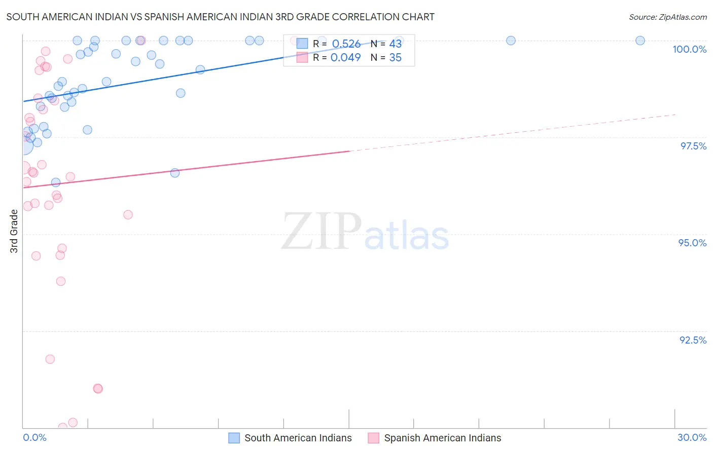 South American Indian vs Spanish American Indian 3rd Grade