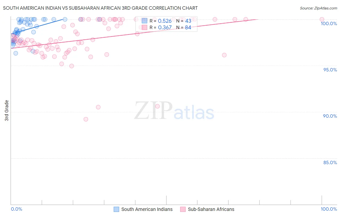 South American Indian vs Subsaharan African 3rd Grade
