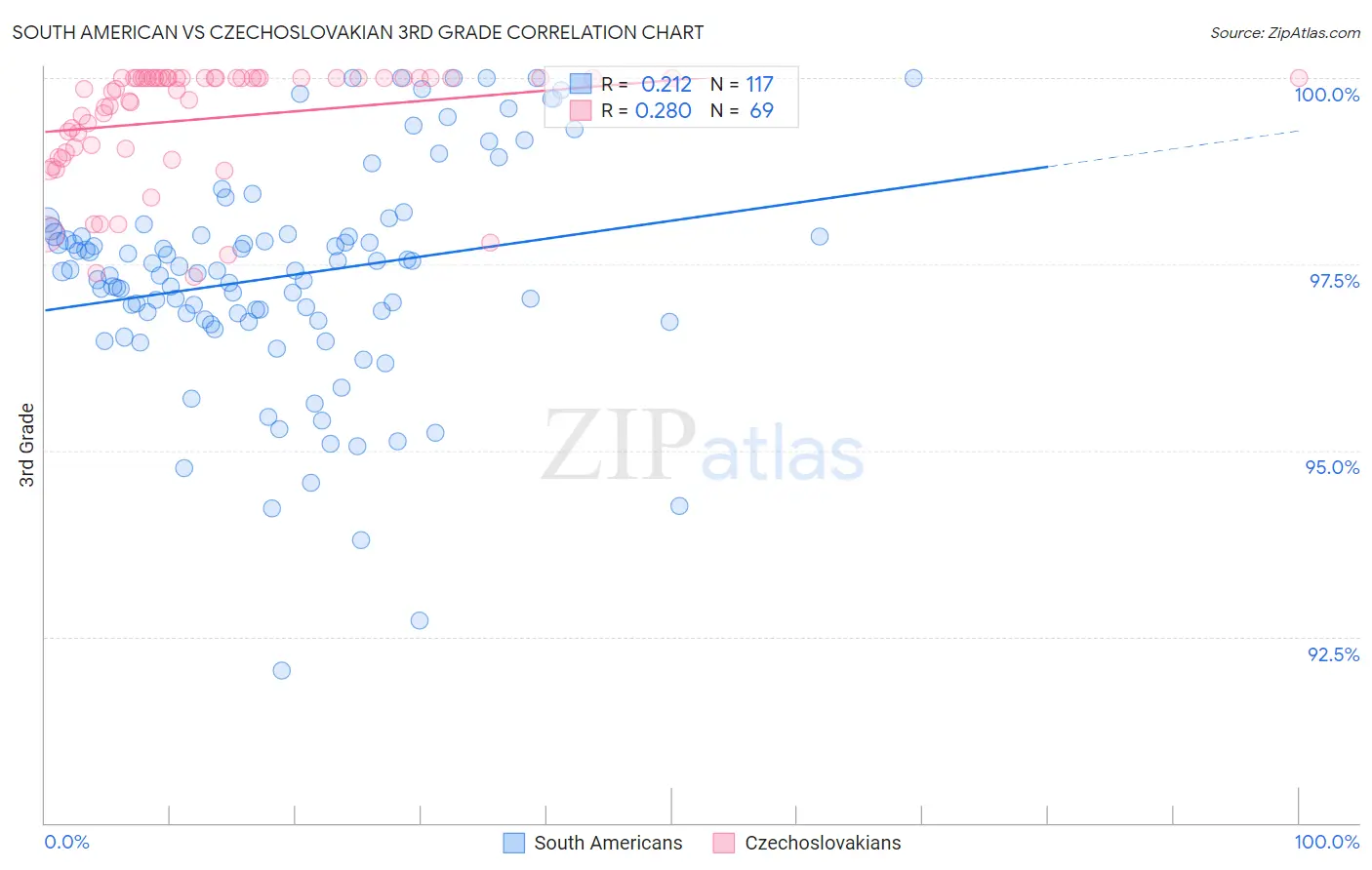 South American vs Czechoslovakian 3rd Grade