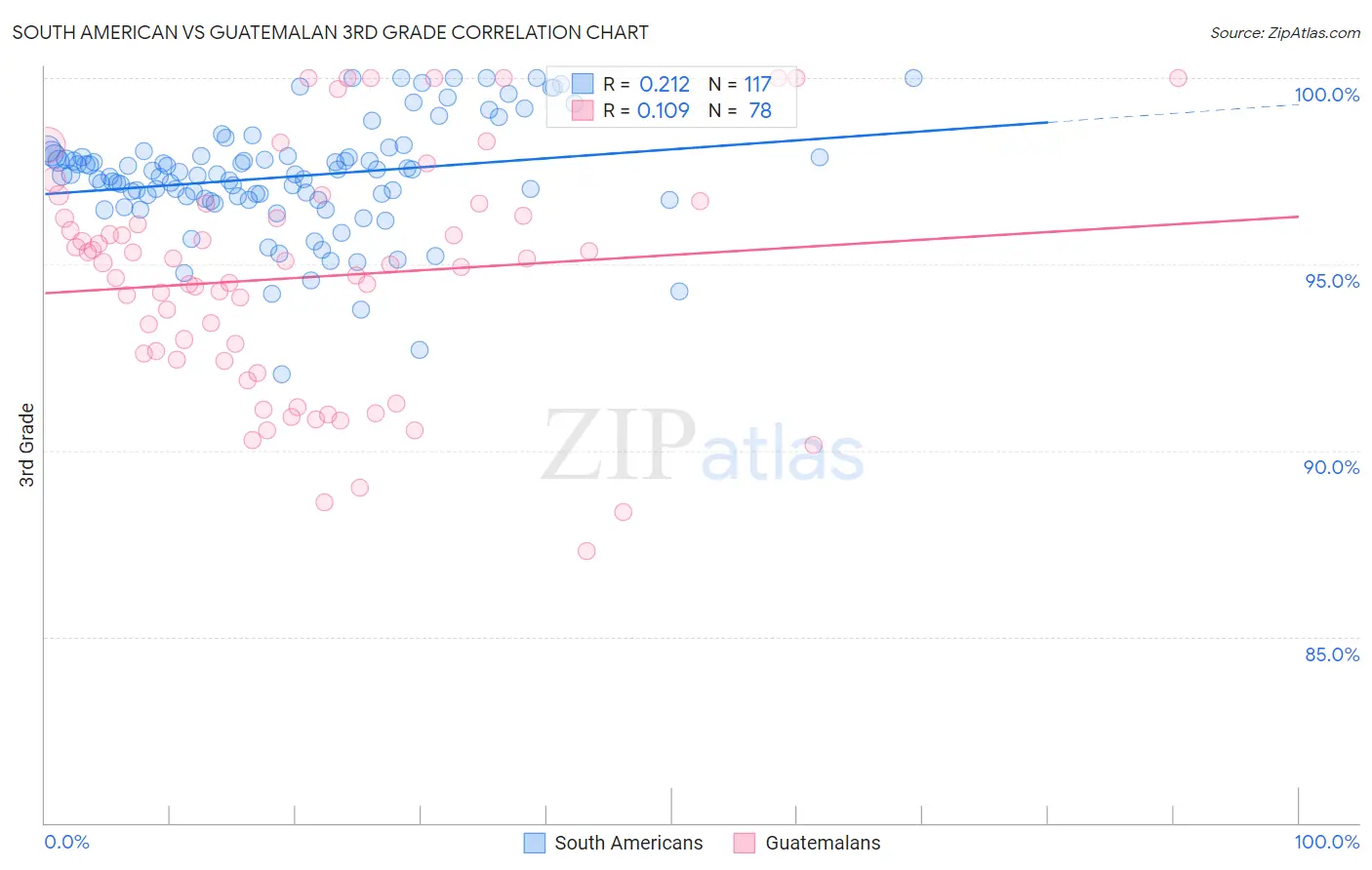South American vs Guatemalan 3rd Grade