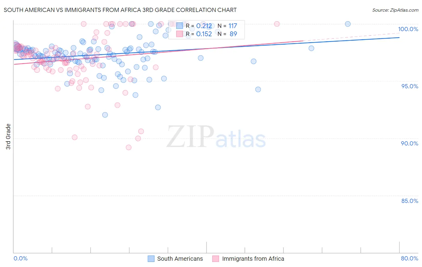 South American vs Immigrants from Africa 3rd Grade