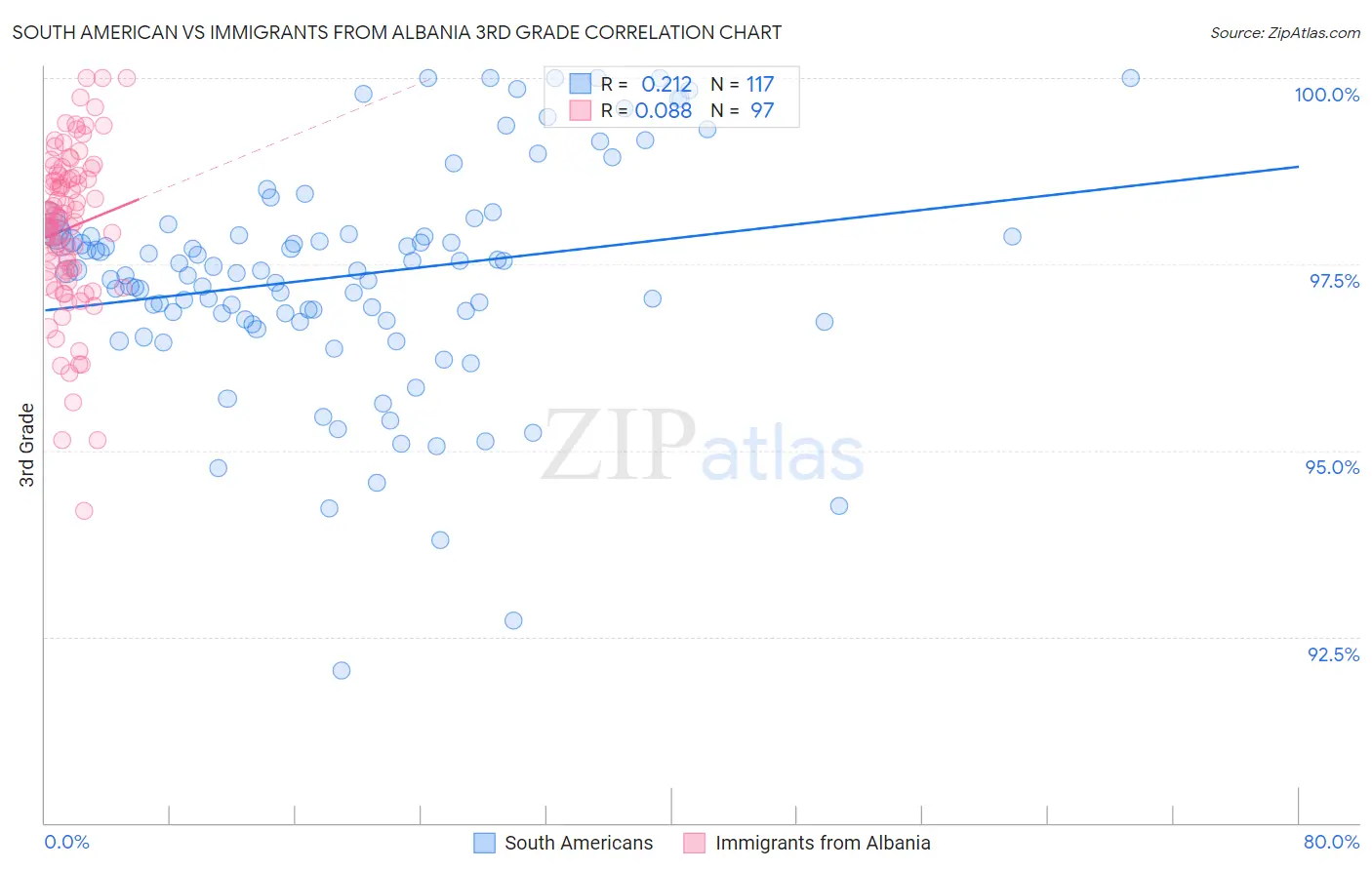 South American vs Immigrants from Albania 3rd Grade