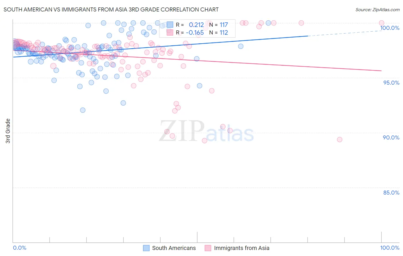 South American vs Immigrants from Asia 3rd Grade