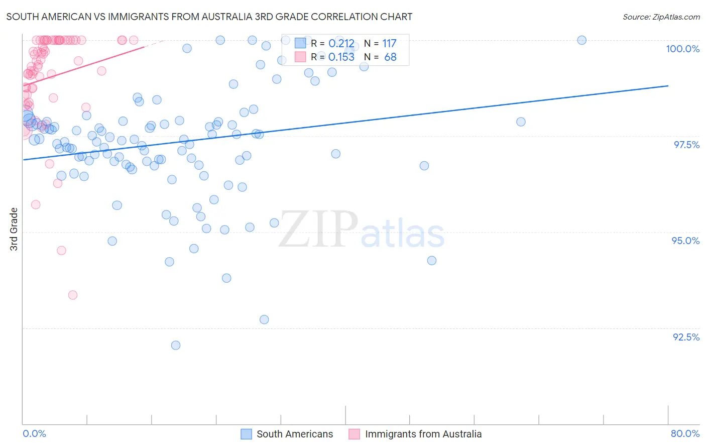 South American vs Immigrants from Australia 3rd Grade