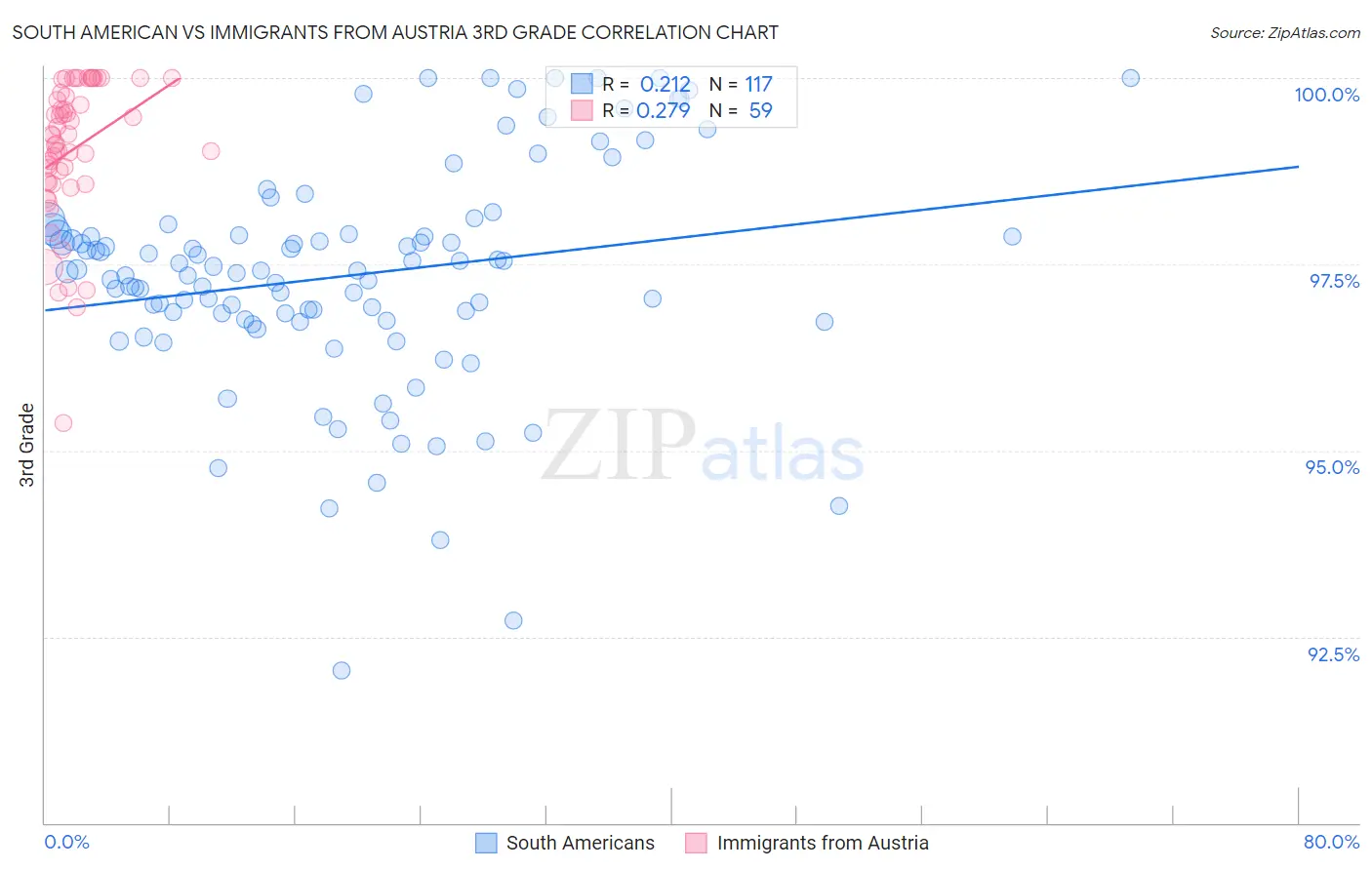 South American vs Immigrants from Austria 3rd Grade