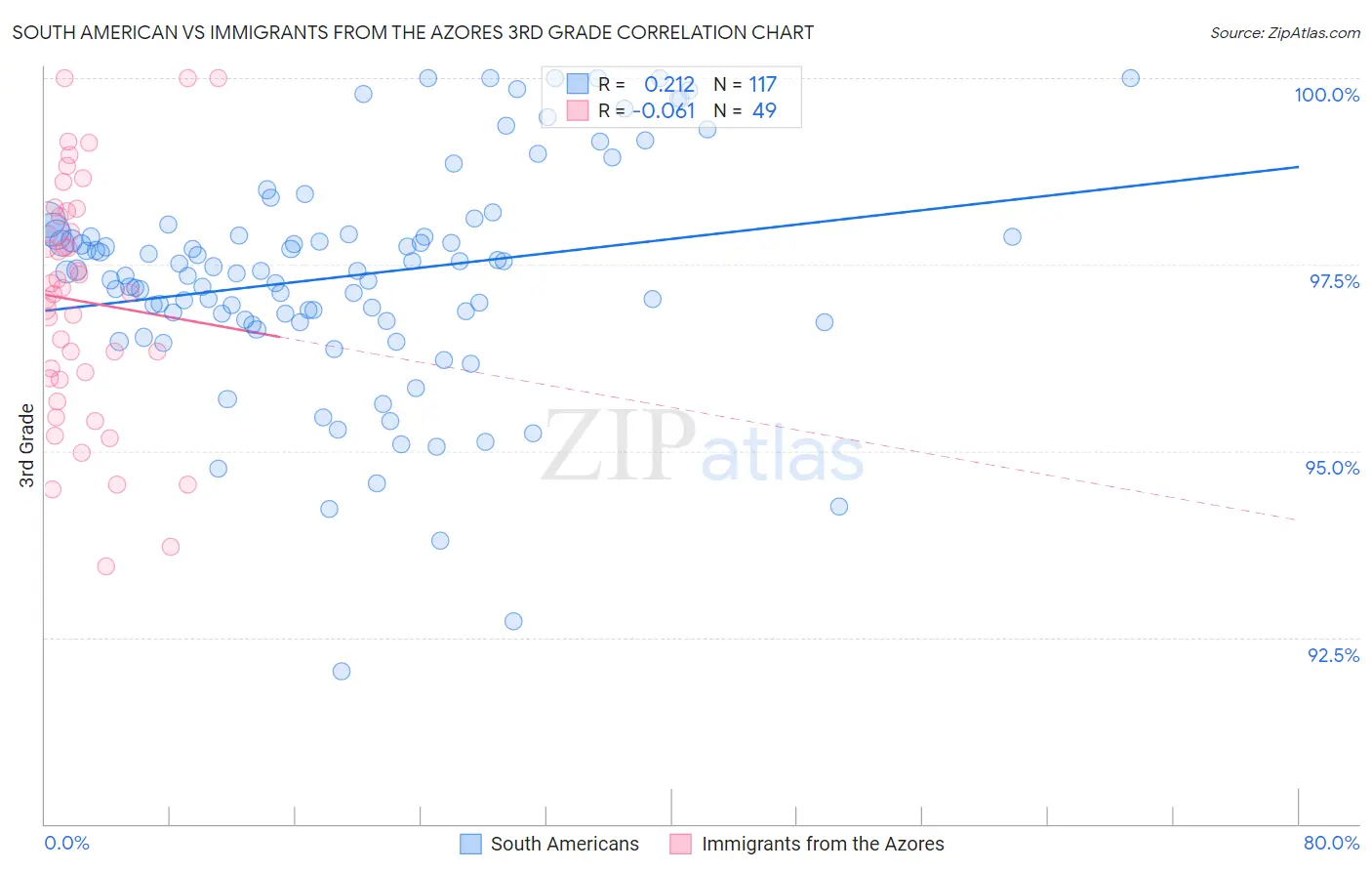 South American vs Immigrants from the Azores 3rd Grade